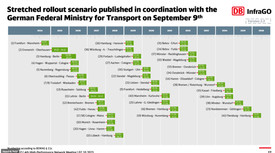 Korridorsanierung: 40 Vollsperrungen à 6 Monate in 11 Jahren